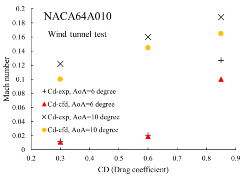 CD (Drag coefficient) NACA64A010