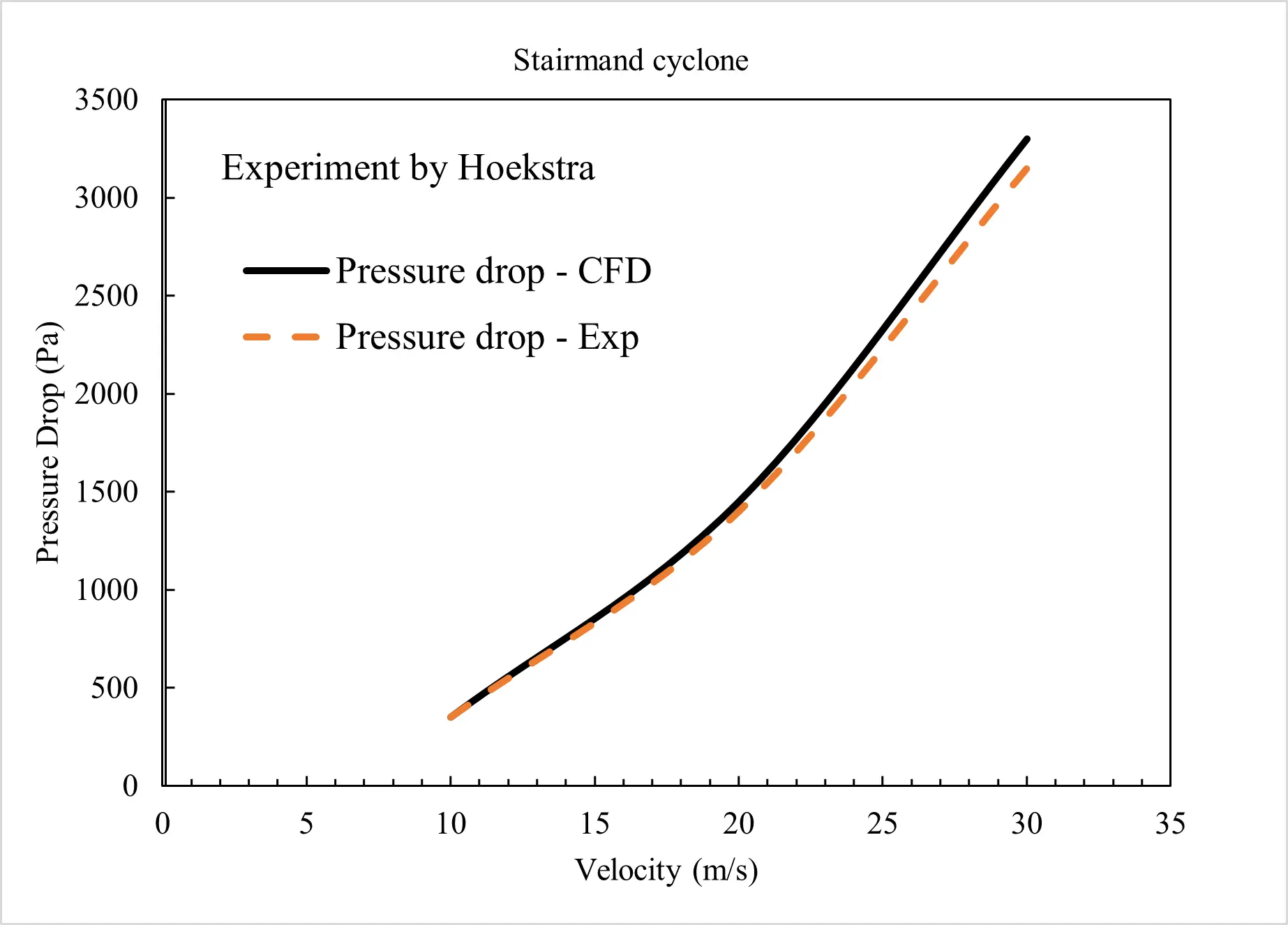 CFD static pressure contour plot showing the pressure drop across a cyclone separator