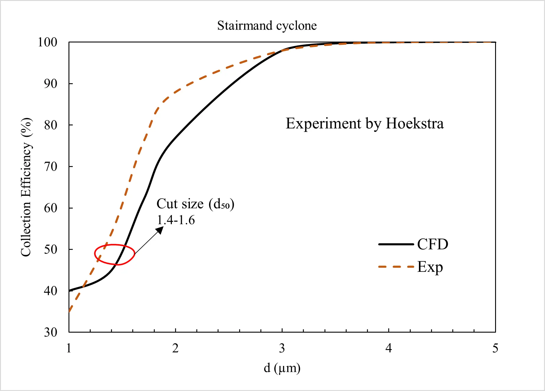 CFD validation graph showing particle collection efficiency versus particle size for a cyclone separator