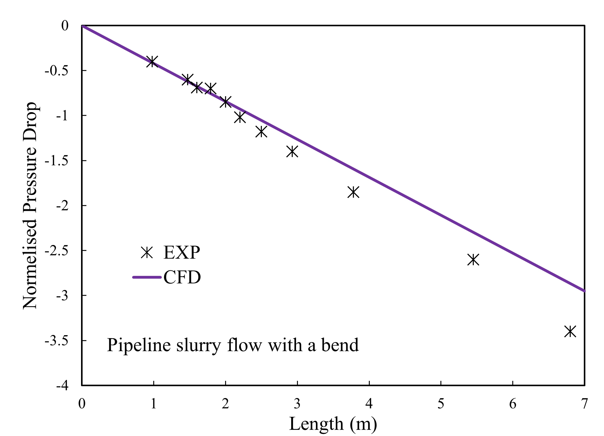 CFD static pressure contour plot showing the pressure drop across 90 degree slurry flow